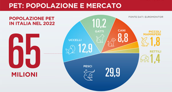 Rapporto Assalco-Zoomark 2023: Italia sempre più pet-friendly